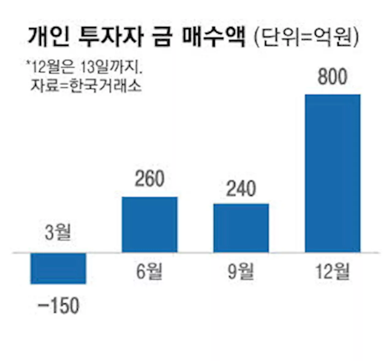 [탄핵 정국에 불안한 자금] '믿을건 金' 개인 800억 매수