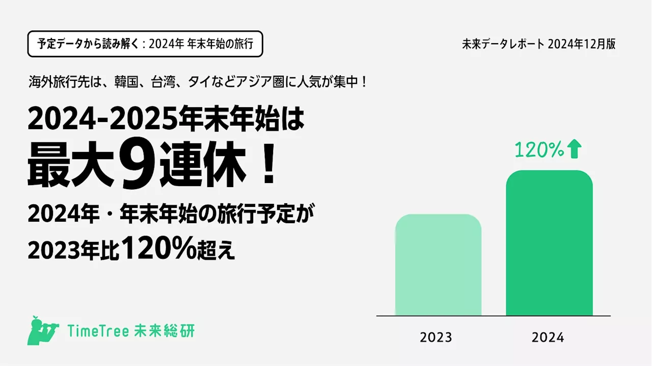 【未来データレポート 2024年12月版】2024-2025年末年始は最大９連休︎！2024年 年末年始の旅行予定が2023年比120％超え