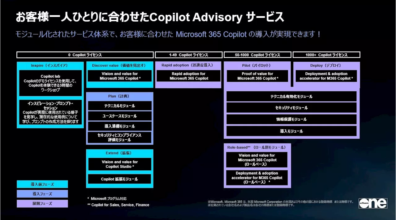 SoftwareOne、お客様の Microsoft 365 Copilot 導入を一気に加速する、新「Copilot Advisory サービス」を提供開始!!