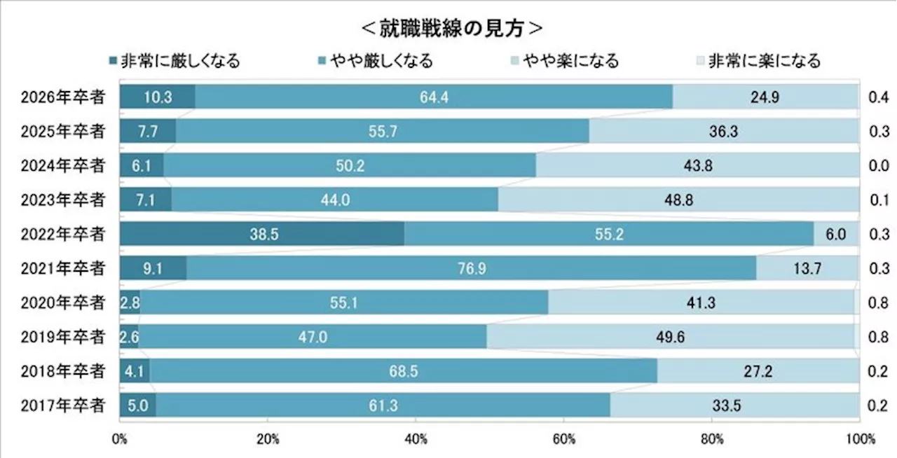 先輩たちに比べて私たちは厳しくなる!? 2026年3月卒業予定の就活生が思うこと（2024年12月16日）｜BIGLOBEニュース