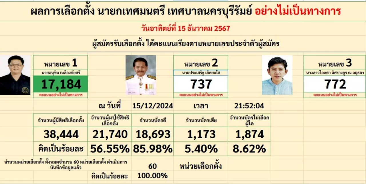 'เสี่ยชิต' ชนะขาด! นั่งนายกเทศมนตรีนครบุรีรัมย์ กวาด ส.ท. ยกทีมทั้ง 4 เขต