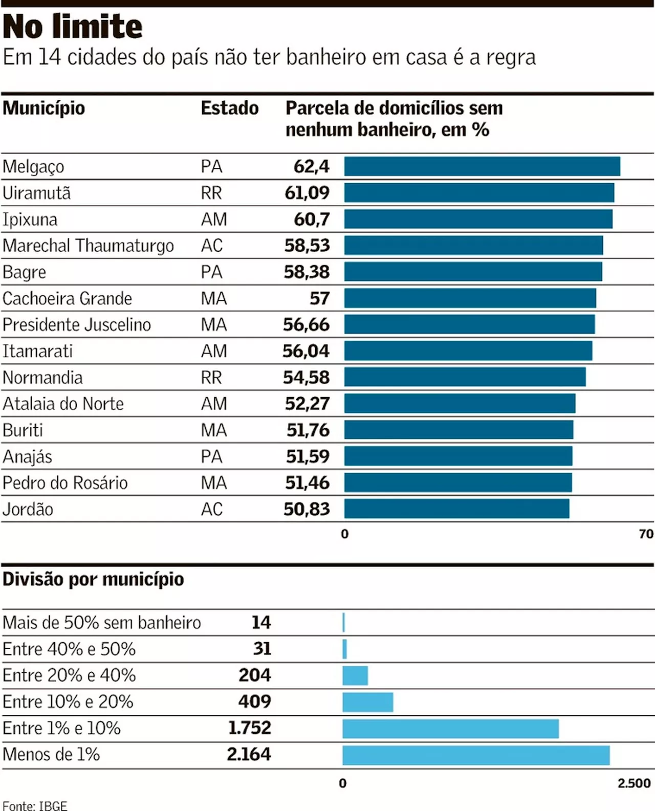 Cidade em que mais de 50% das casas não têm banheiro ainda é realidade no país