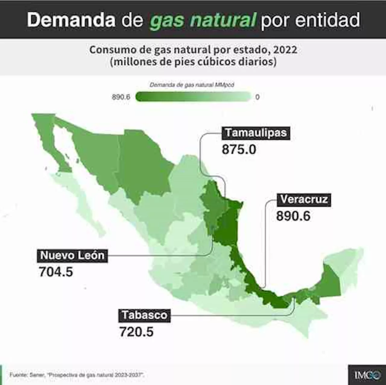 Veracruz lidera la demanda de gas natural en México