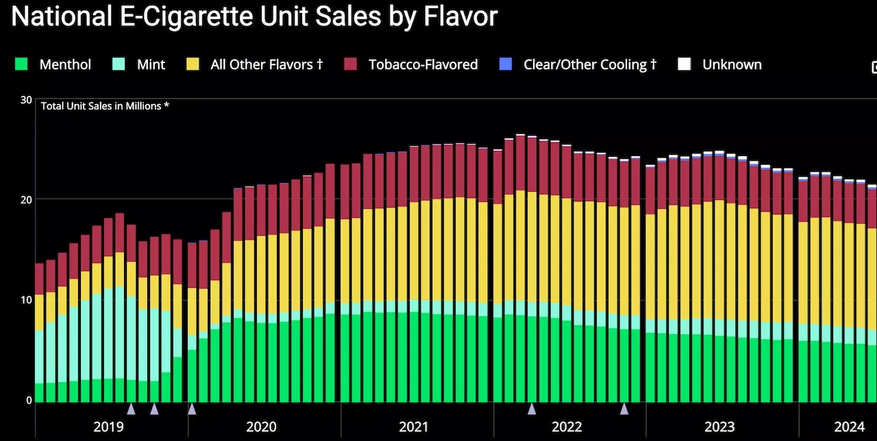 E-cigarette Sales Surge 47% in US, Raising Youth Addiction Concerns