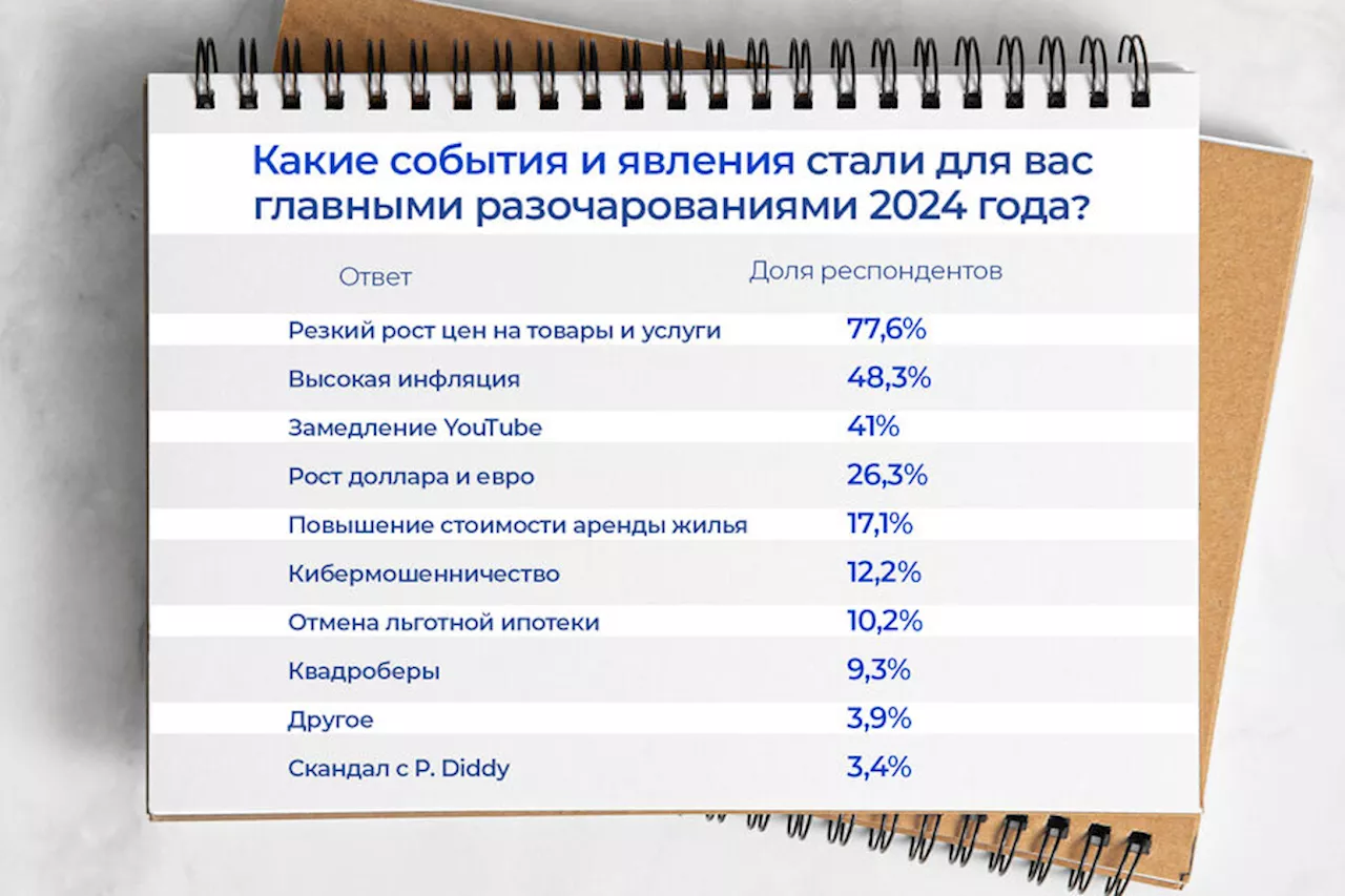 Россияне назвали самые разочаровывающие события 2024 года