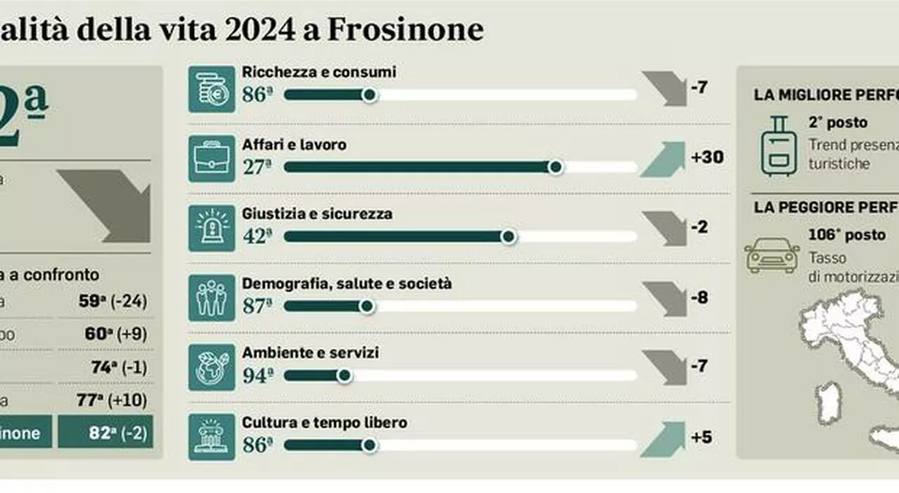 Qualità della vita, la provincia di Frosinone ultima nel Lazio: troppe auto, bene export e sicurezza