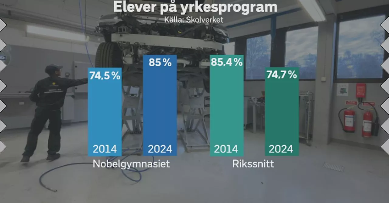 Nobelgymnasiet ökar examensgraden för yrkesprogram