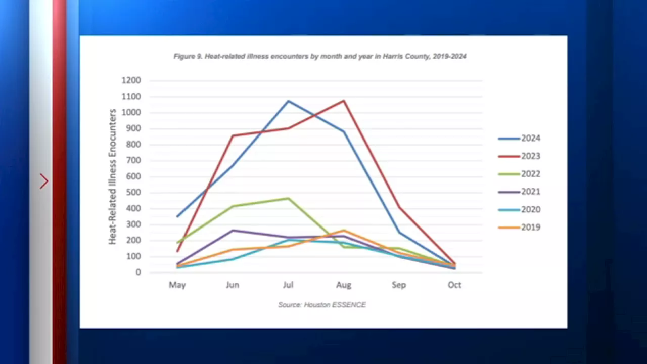 Houston's excessive heat suddenly rises in emergency room-related visits, study shows