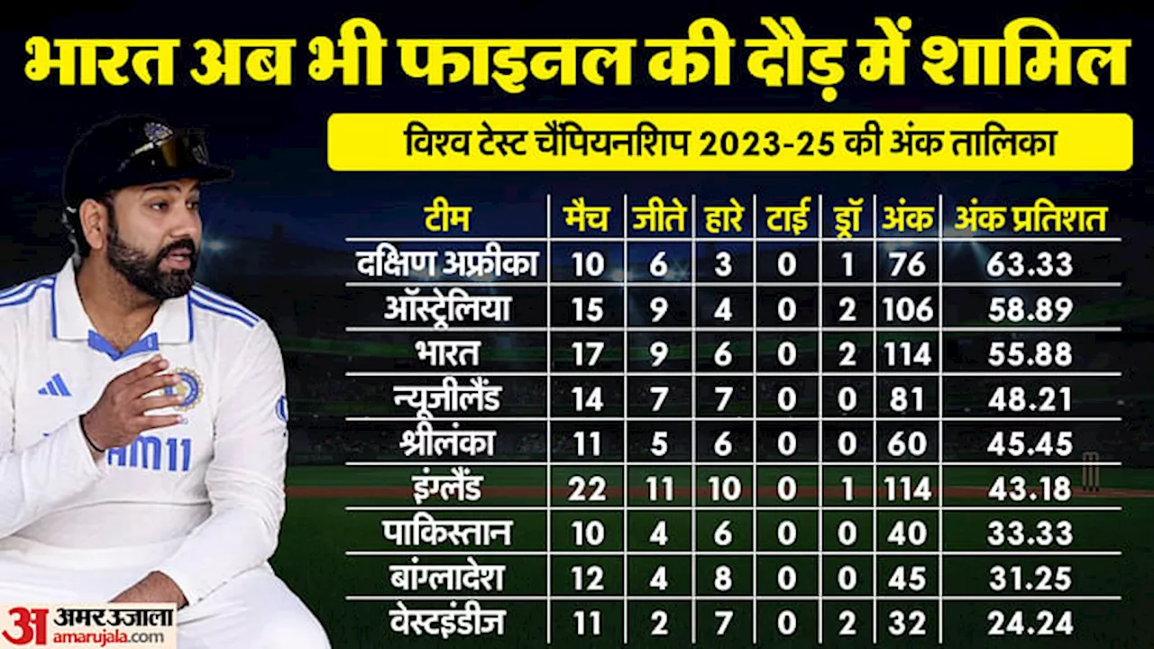 भारत-ऑस्ट्रेलिया टेस्ट: ड्रॉ से उम्मीदें जिंदा