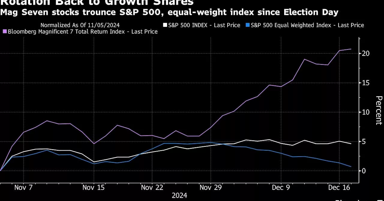 S&P 500's Rally Continues Despite Narrowing Breadth