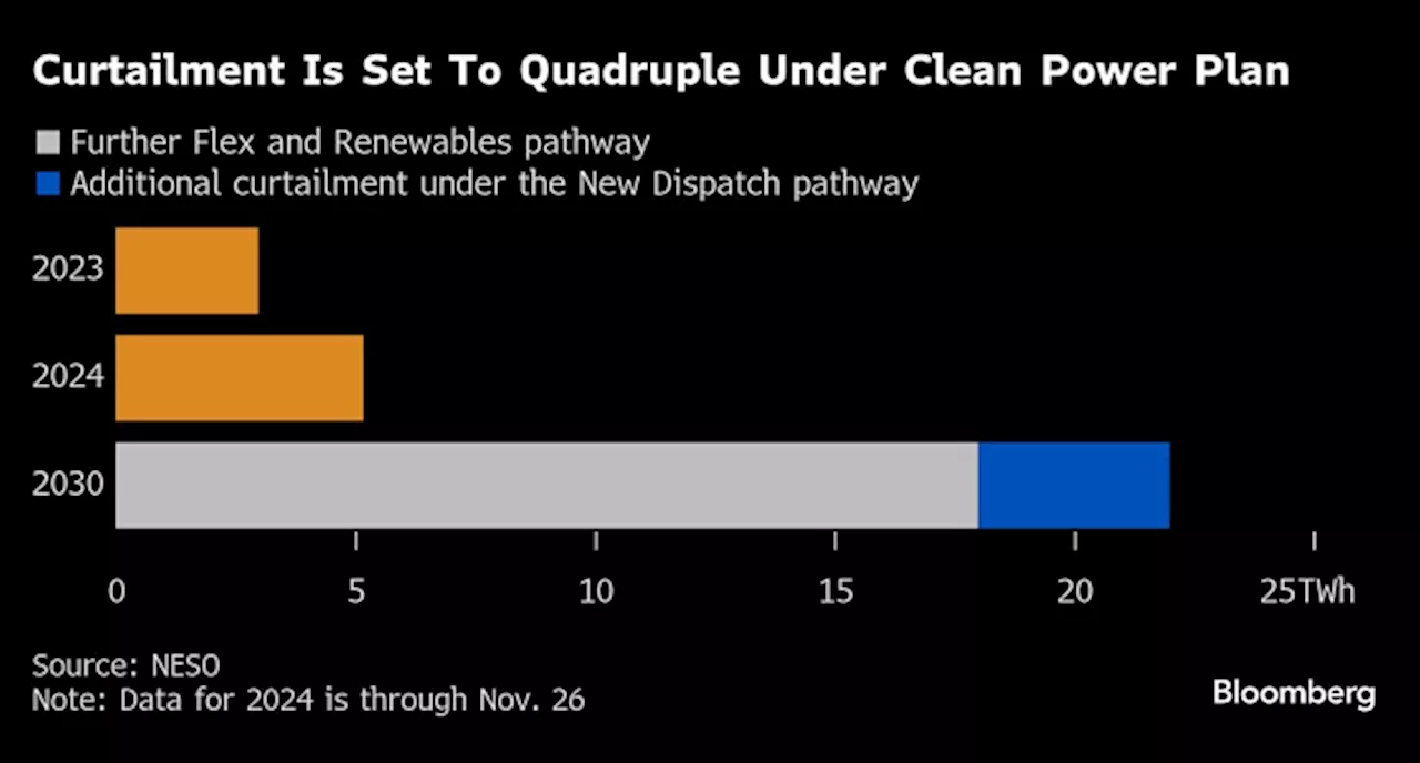 UK's 2030 Decarbonization Target Risks Locking in Higher Energy Prices