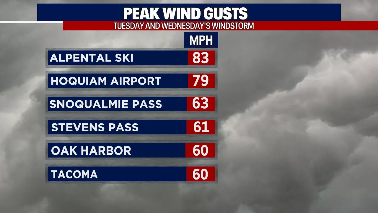 Western Washington Braces for Coastal Flooding After Powerful Winds