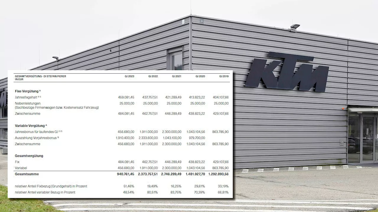 KTM Pleite: Chef kassiert fast 3 Millionen, 550 Jobs weg