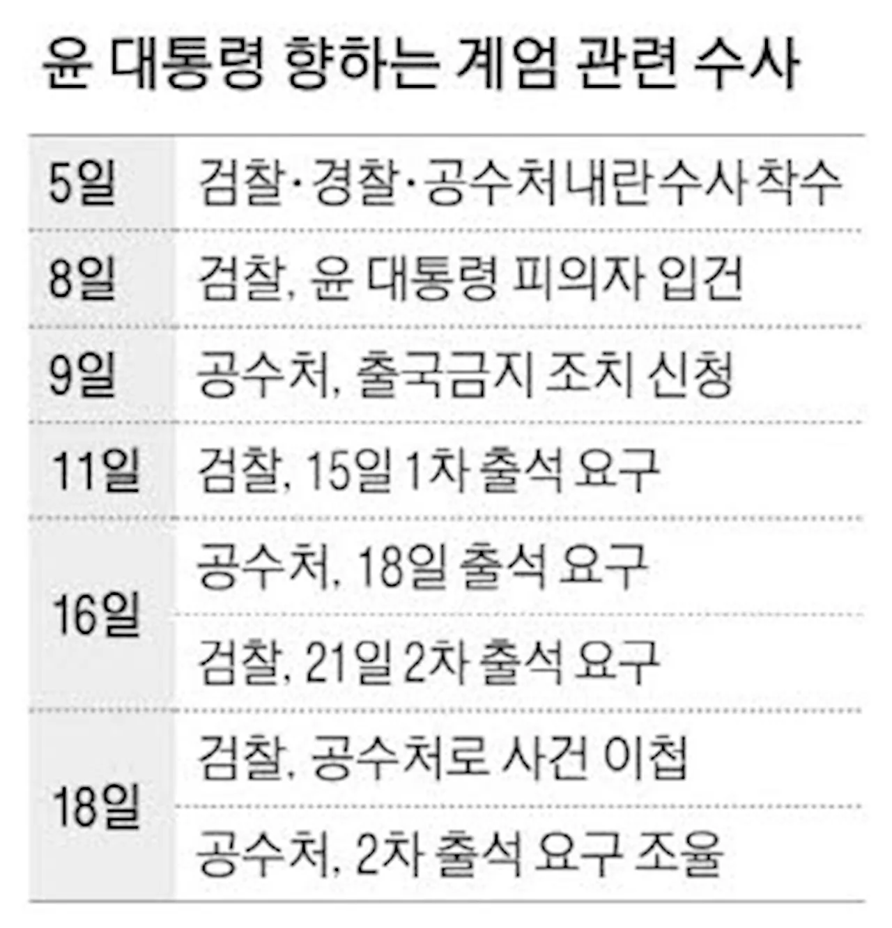 중복수사 논란 해소 尹 직접수사 급물살