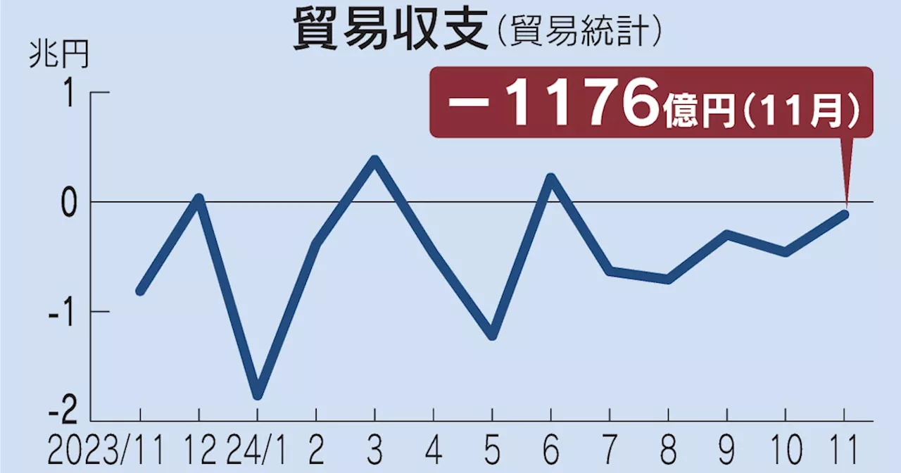 11月の貿易収支、5カ月連続赤字