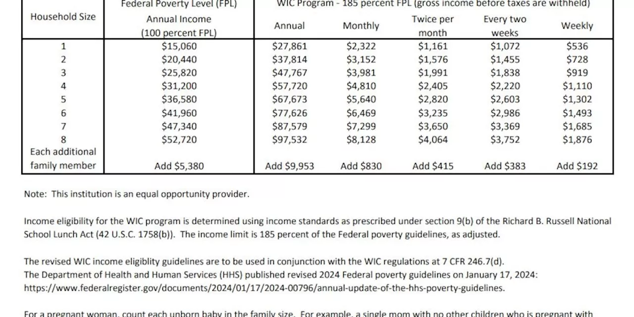 Income Limit Raised for WIC Program, Expanding Access to More Mothers and Children