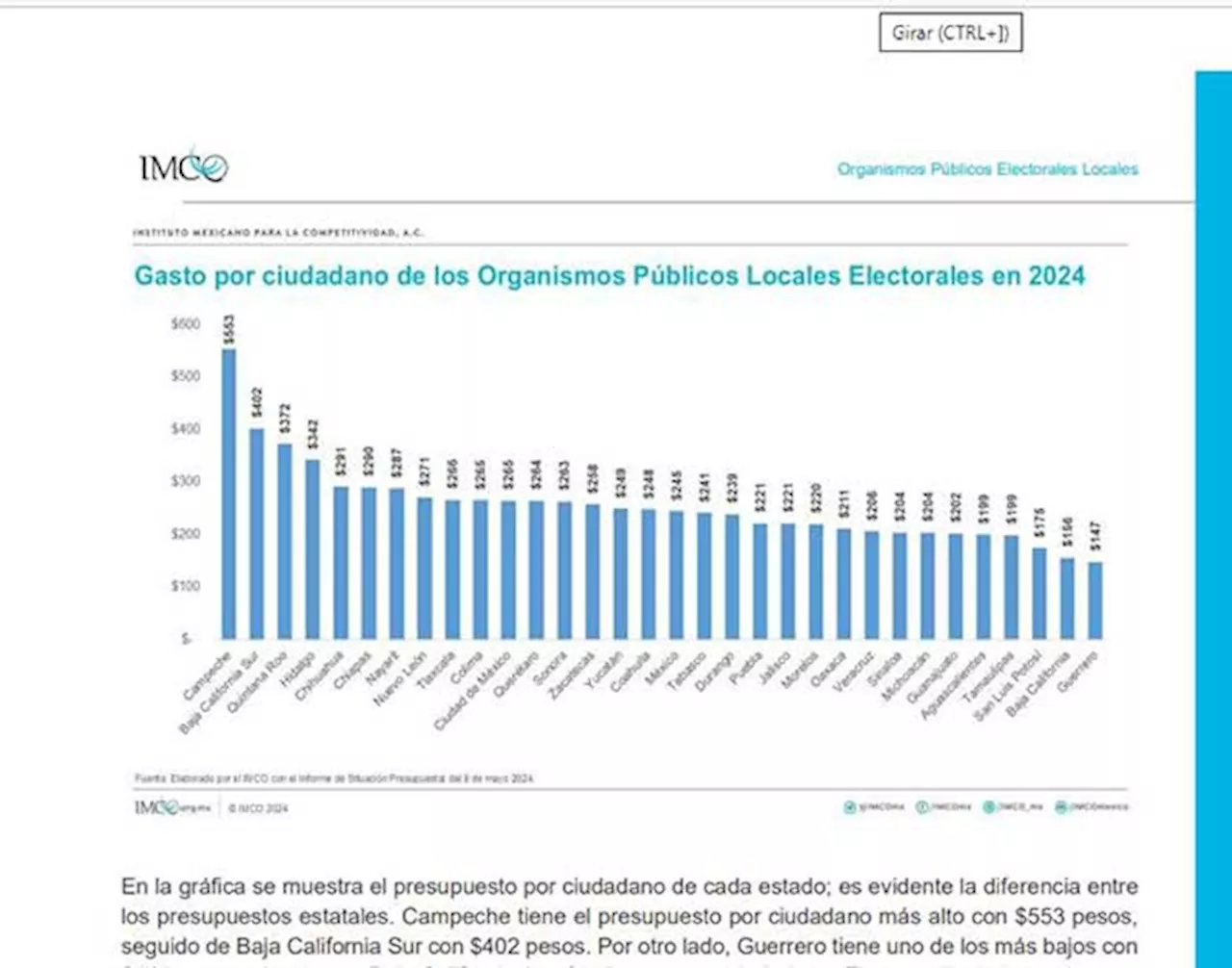 OPLE cierra 2024 entre los 10 organismos públicos electorales más baratos