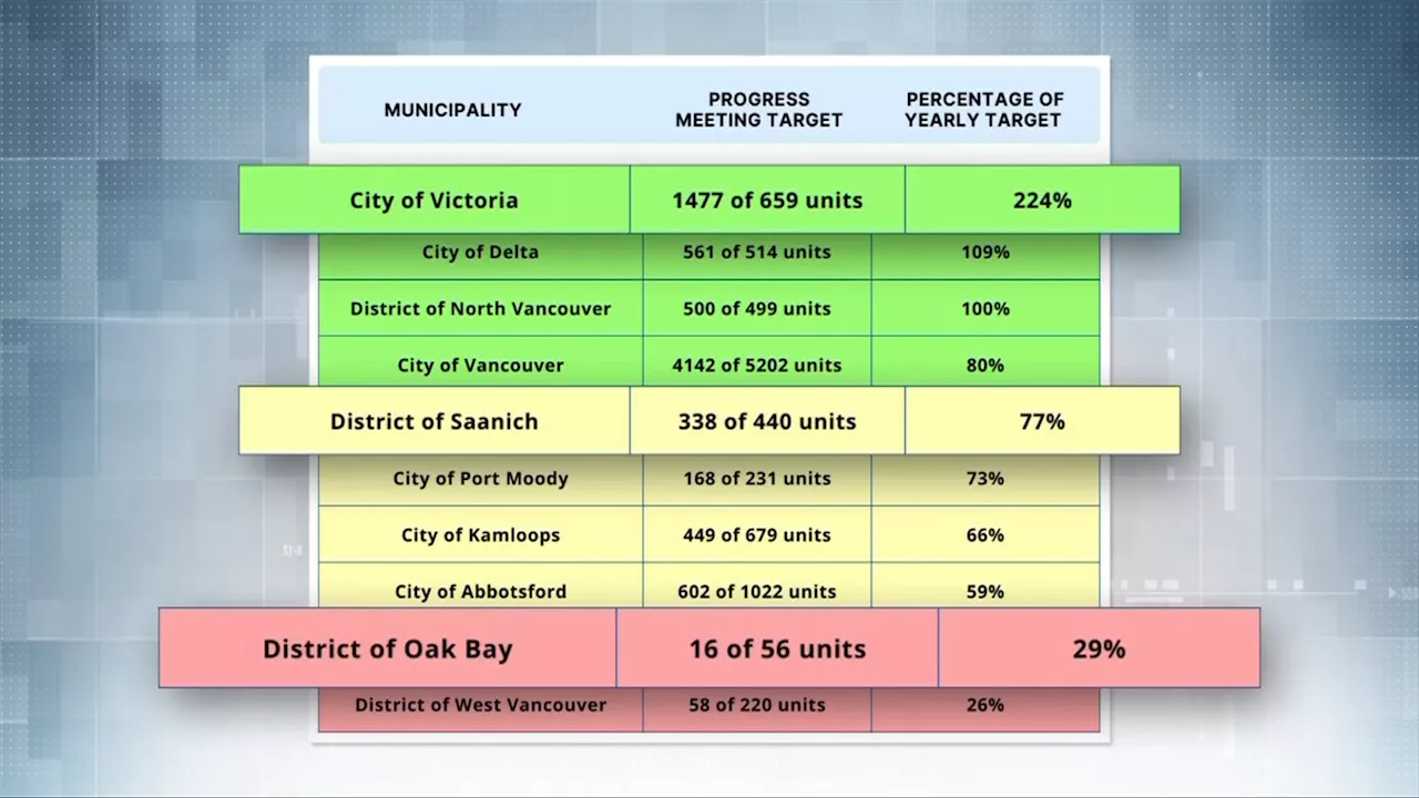 Oak Bay Criticized for Housing Target Miss, Mayor Calls Provincial Response 'Political Theatre'