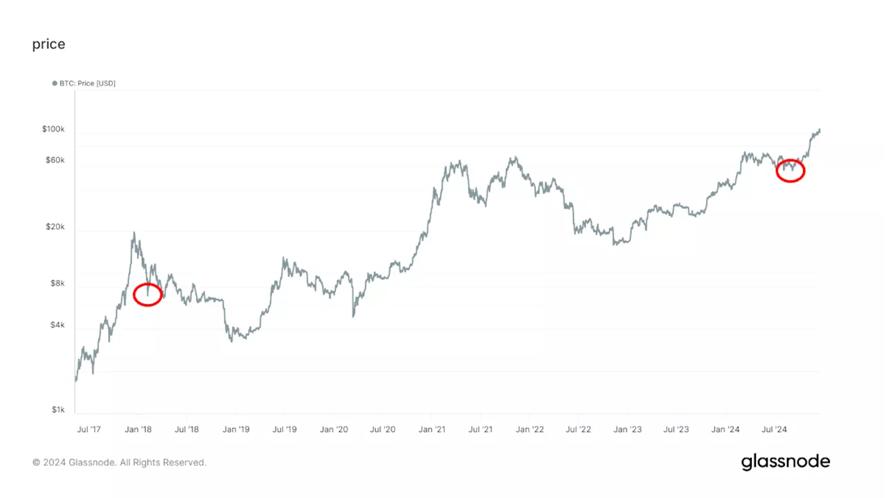 Market Volatility Spurs Bitcoin Dip and S&P 500 Decline