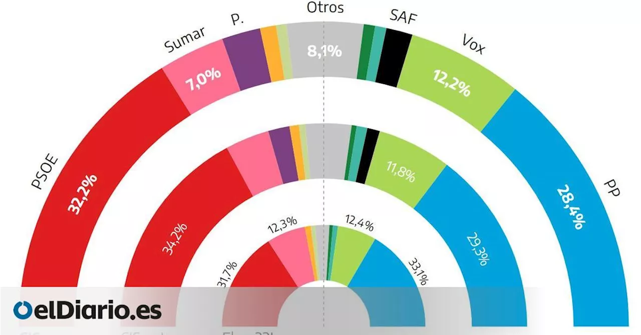 PSOE en Caída, pero Sigue Ganando en Simulacros Electorales