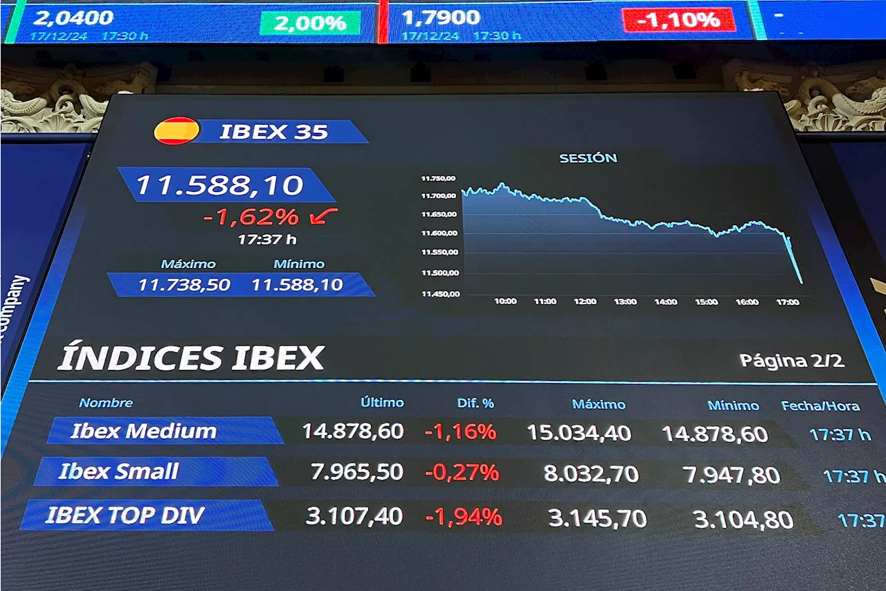 Ibex 35 hoy, La Bolsa en Directo | El Ibex pierde los 11.500 puntos