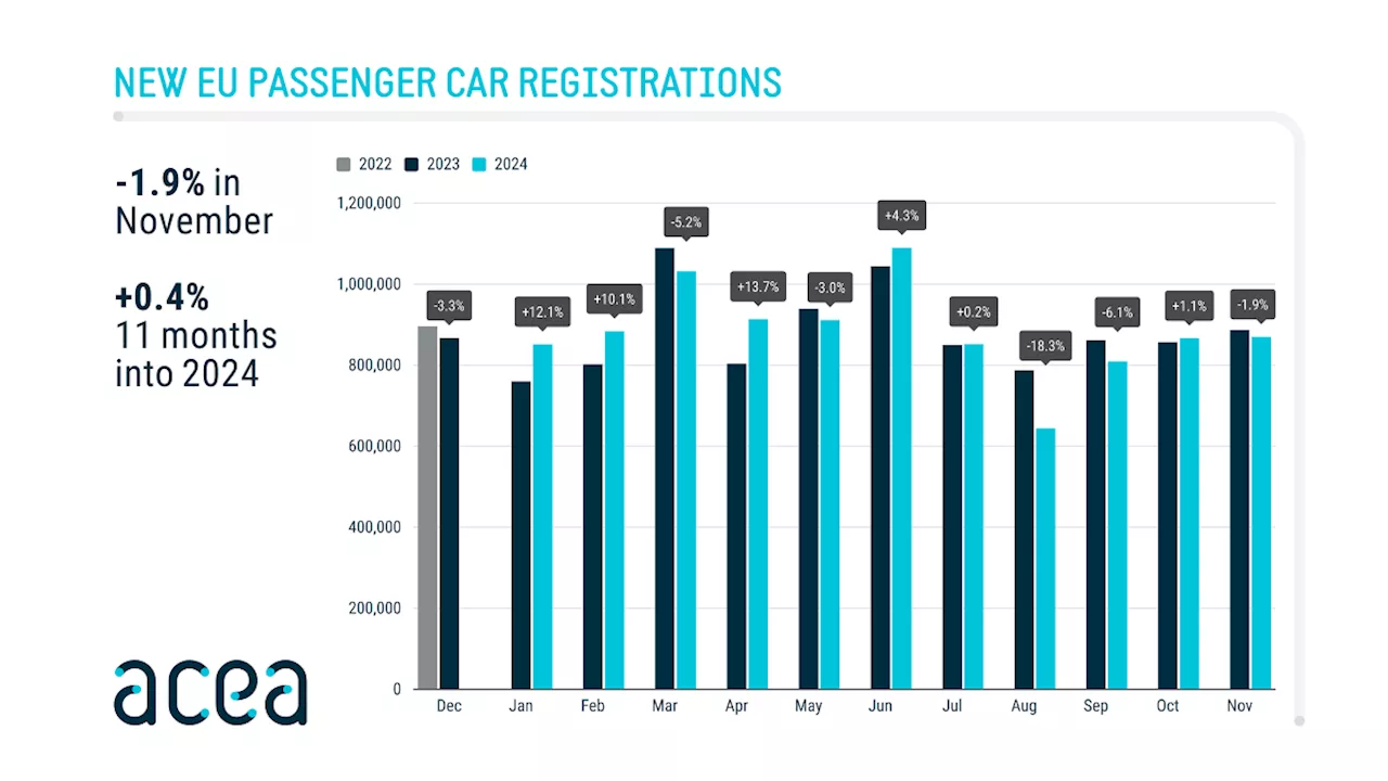 Immatricolazioni auto Europa: novembre in calo, 11 mesi in positivo