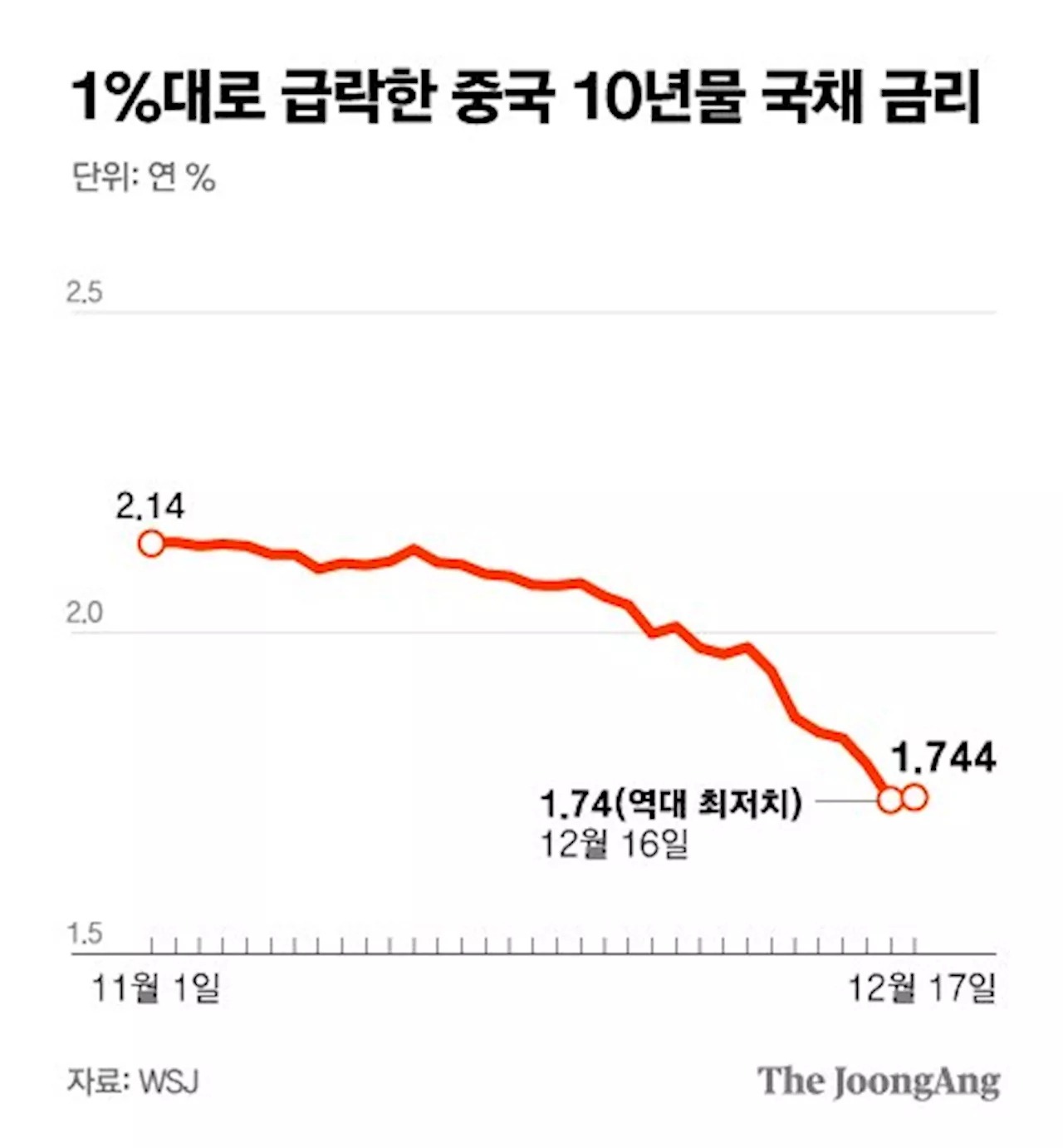 중국 장기 국채 금리 역대 최저, '디플레이션' 우려 심화