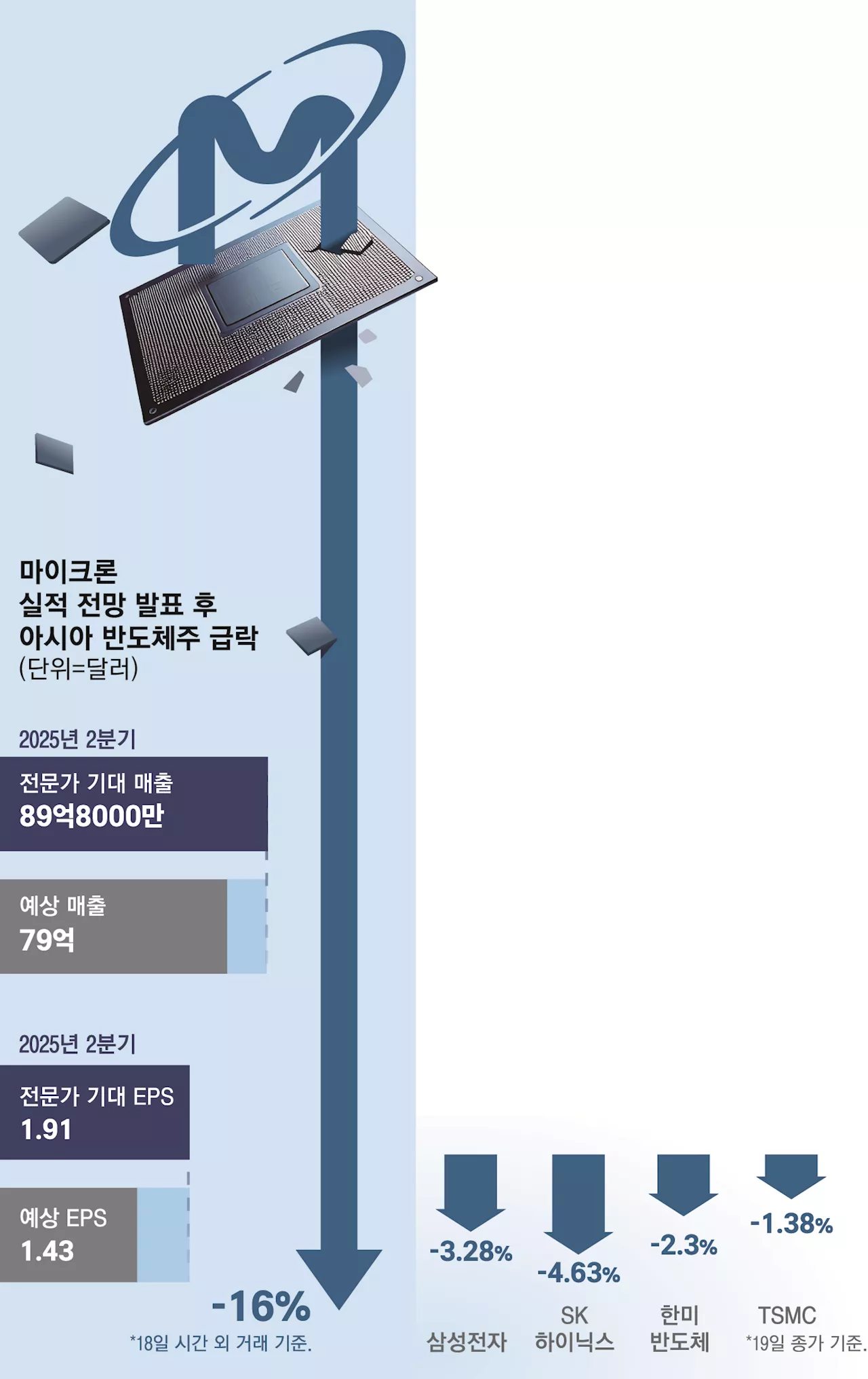 마이크론, 실적 전망 미달… D램 메모리 주가 급락