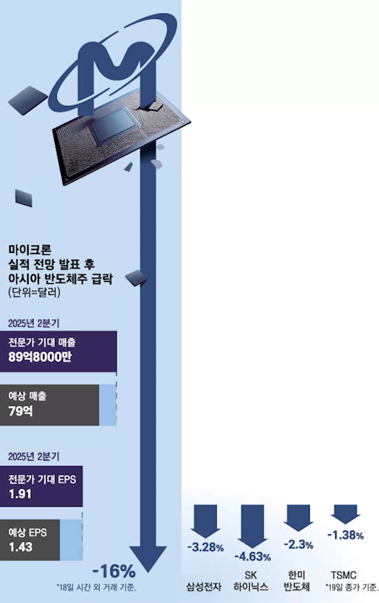 미국 마이크론, 실적 전망 부실로 주가 폭락… D램 시장 풍향계 역할