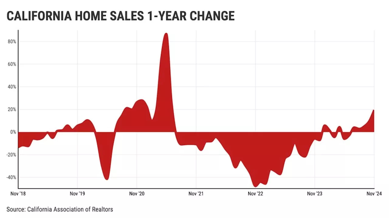 California Home Sales Rise, Inventory Grows, but Prices Remain Elevated