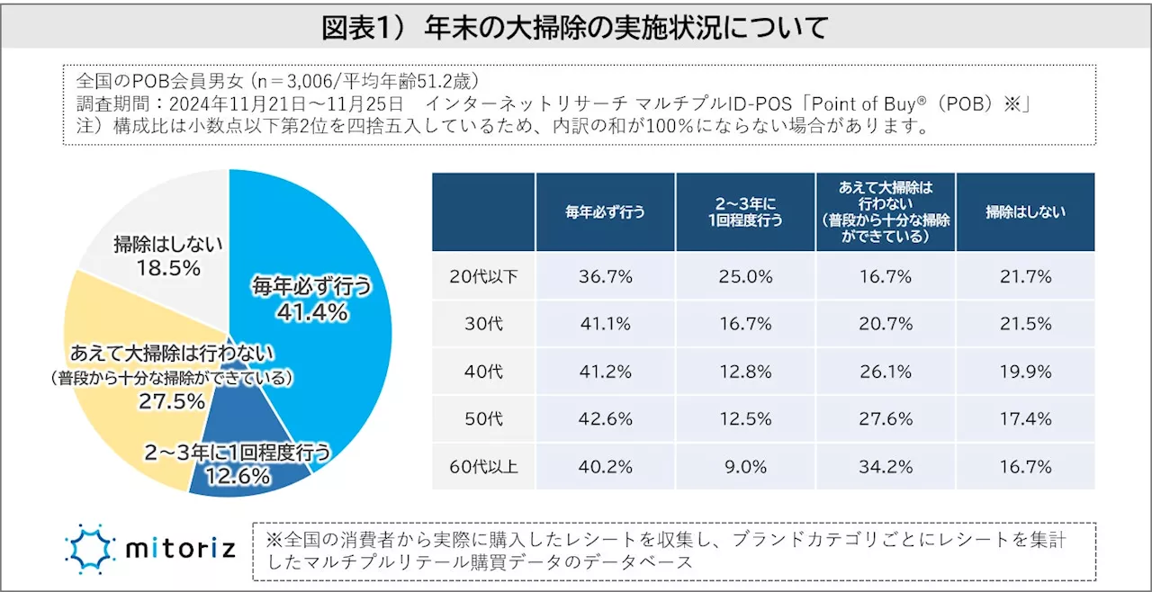 年末年始の過ごし方調査：LINEが挨拶手段トップ、大掃除は必要性を感じない人も