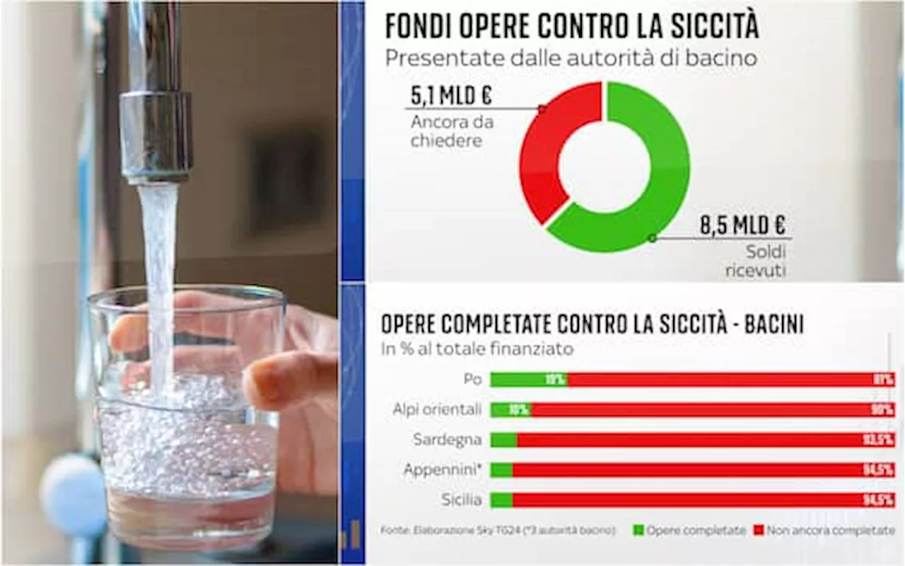 Crisi Idrica in Italia: Fondi e Progressi Contro la Siccità