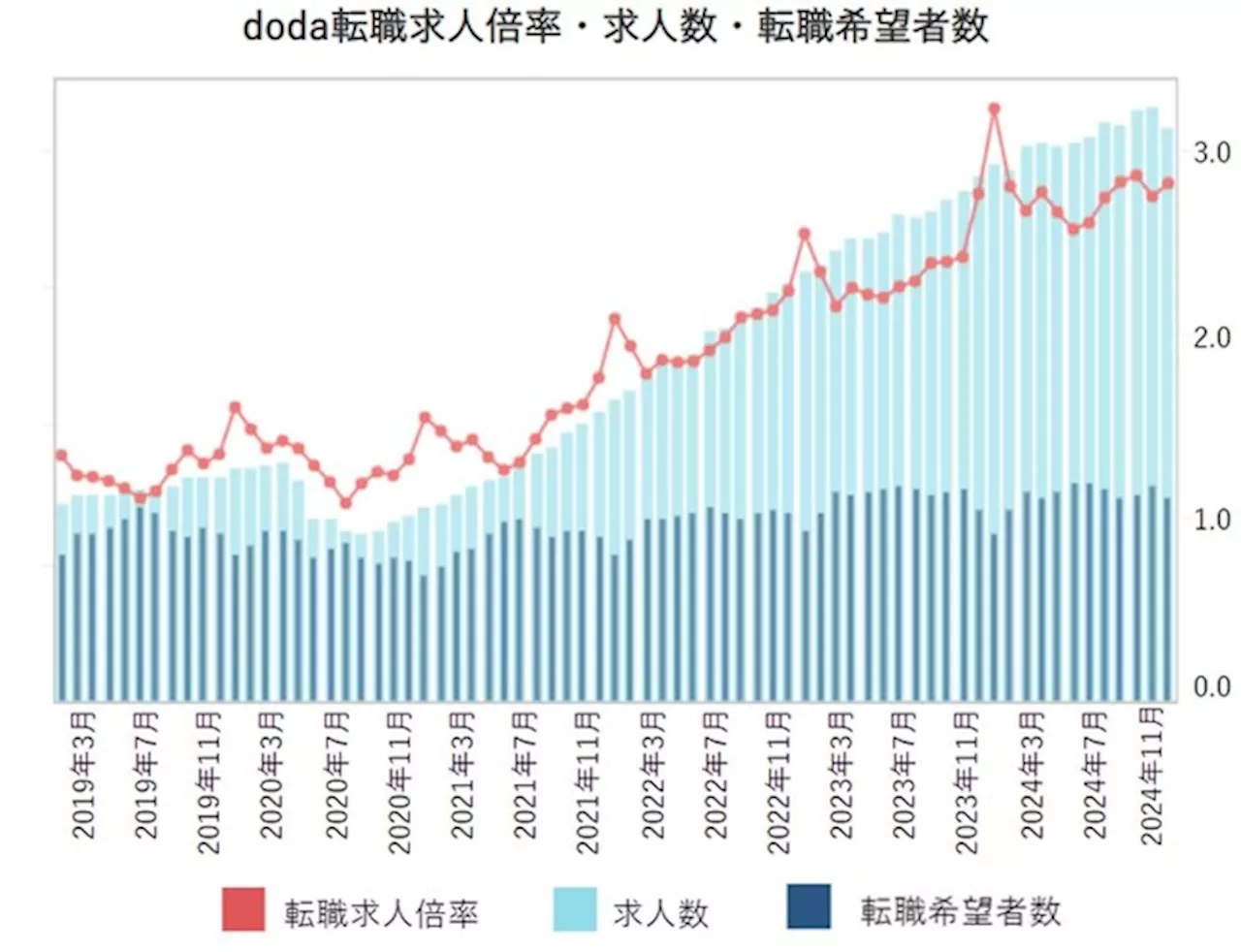 2024年11月の転職求人倍率は2.82倍へ