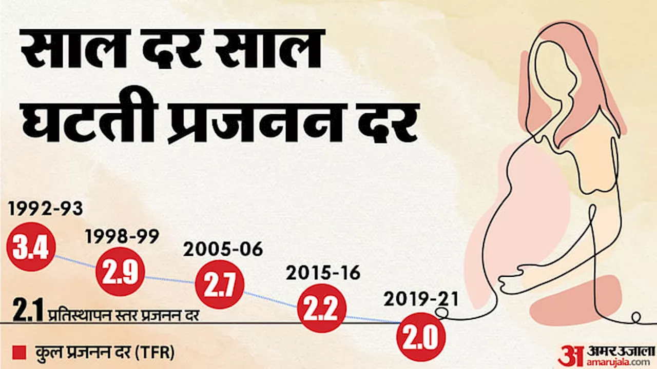 तीन बच्चों वाले बयान के मायने: मोहन भागवत प्रजनन दर को लेकर क्यों चिंतित, टीएफआर घटने का देश पर क्या होगा असर?