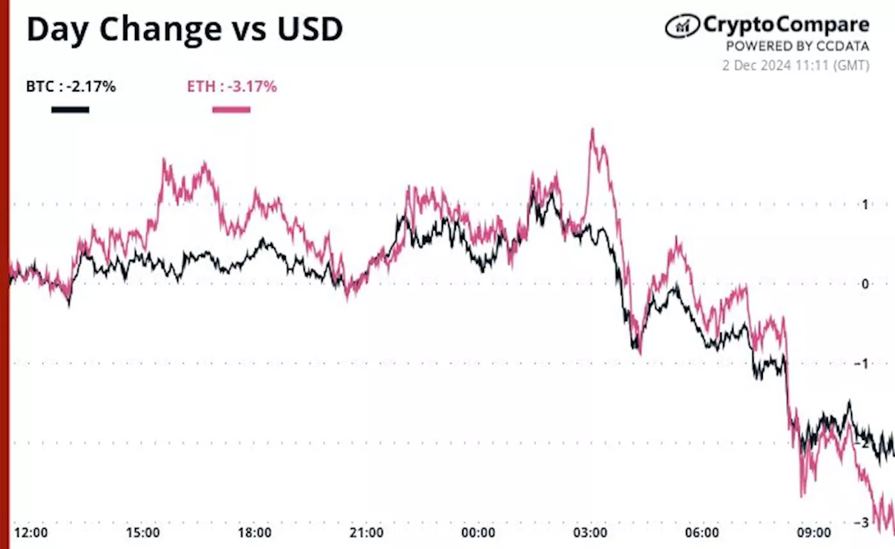 Bitcoin (BTC) Dominance Tumbles as Altcoins Rumble: Crypto Daybook Americas