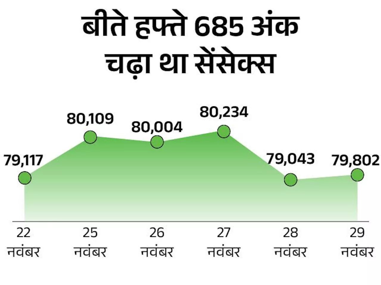 सेंसेक्स में 300 अंक से ज्यादा की गिरावट: निफ्टी भी 70 अंक गिरा, FMCG, बैंकिंग, IT और रियल्टी शेयरों में बि...