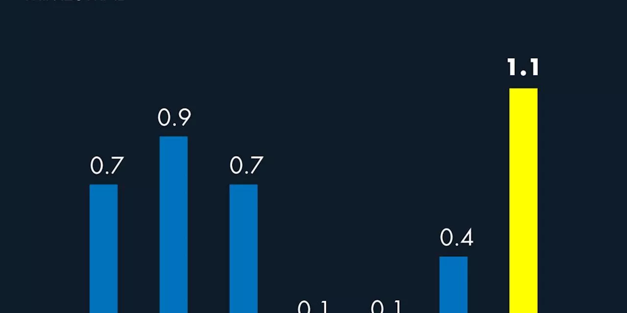 Crecimiento del PIB registra el avance más dinámico en tres años