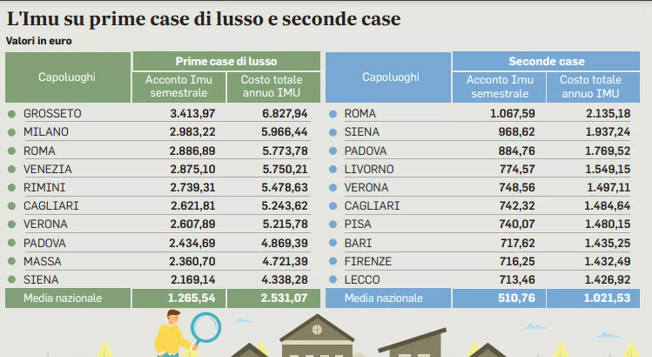 Problemi Tecnici Causano Ritardi in Procedura Imu