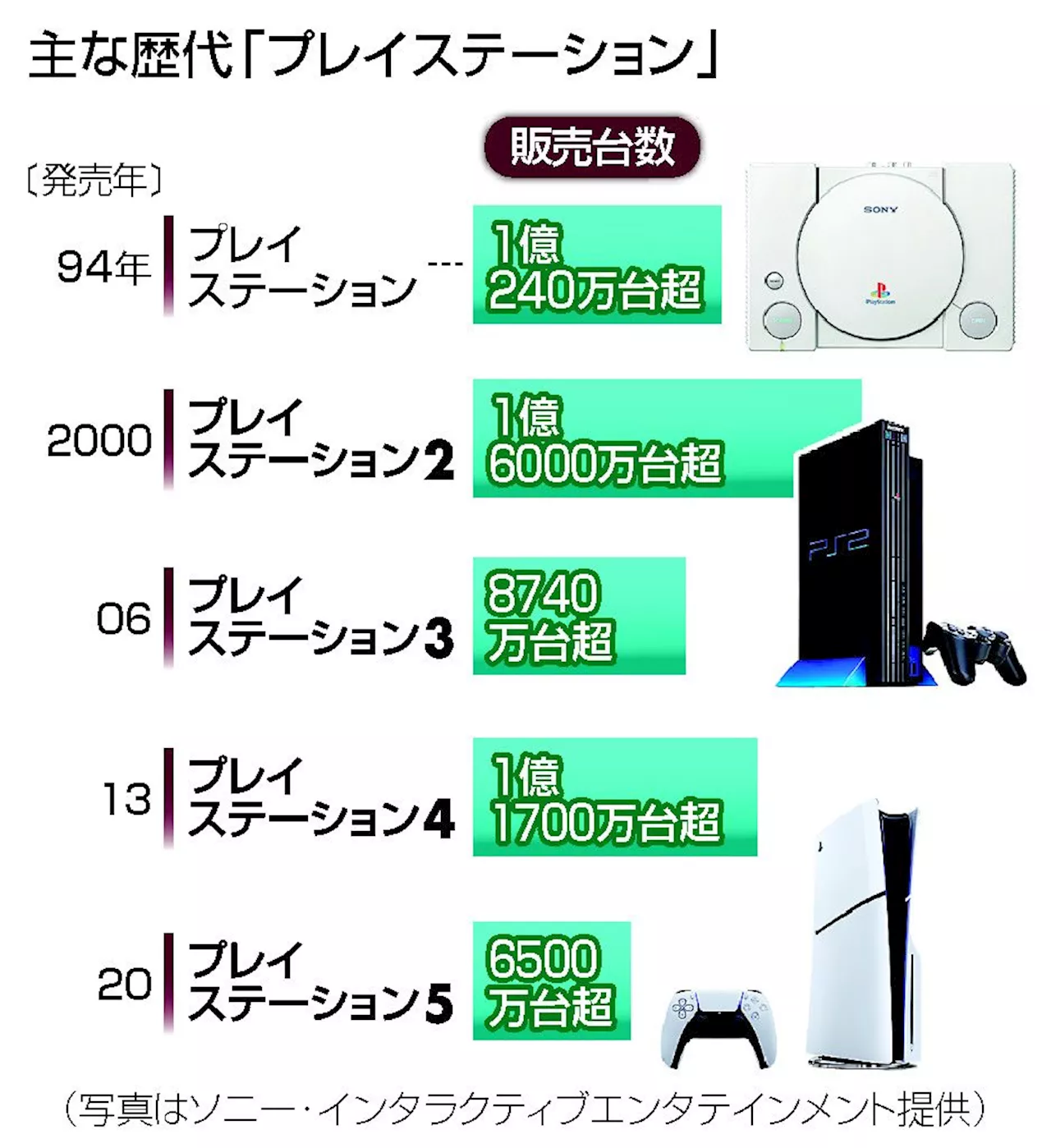 PlayStationの歴史と最新動向：ソニーのゲーム機の成功と未来