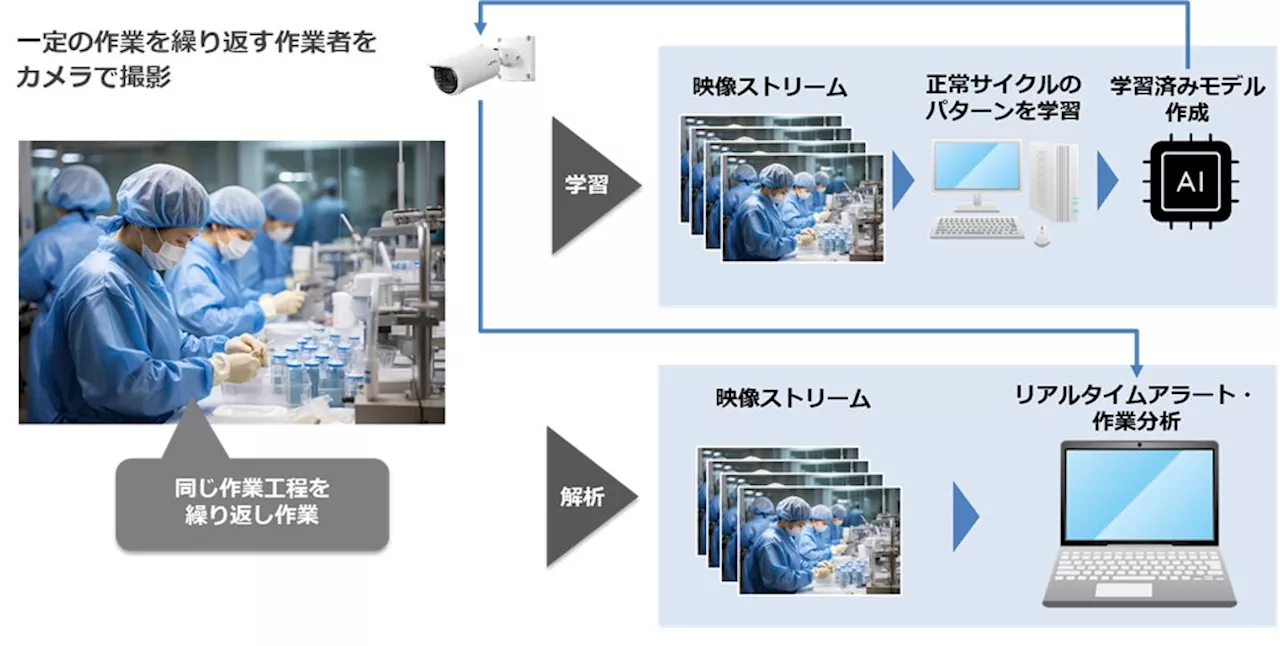 富士ソフト、異常行動検知アプリケーション「FABMonitor」を販売開始 i-PRO製のAIネットワークカメラに当社独自開発のAIを搭載し工場作業者の作業ミスの軽減や体調管理を支援
