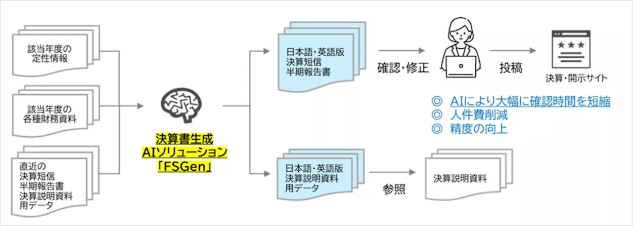 株式会社ニーズウェル、生成AIを活用した決算資料自動生成ソリューション「FSGen」の提供を開始