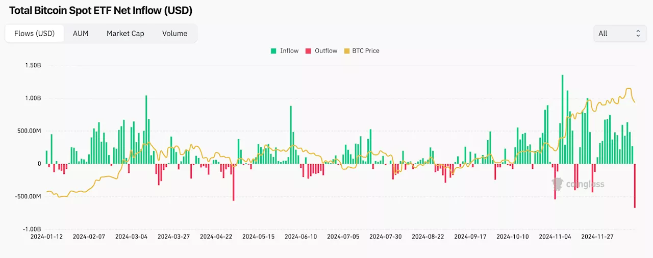 U.S. Spot Bitcoin (BTC) ETFs Bleed Record $671.9M as CME Futures Premium Dips to 10%