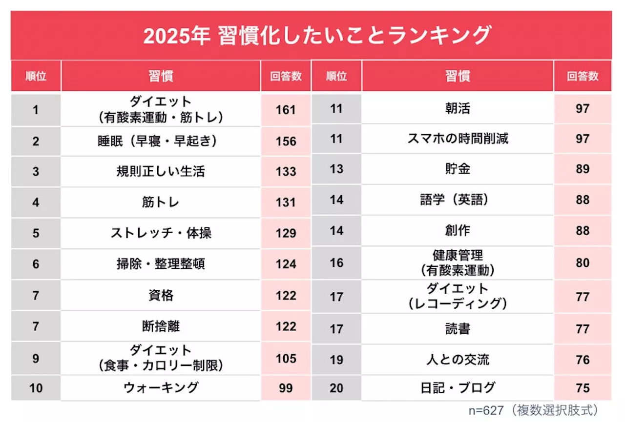 10代-80代を調査！2025年習慣化したいこと総合第1位は「ダイエット」 世代別ランキングではZ世代とシニアで「睡眠」がトップに