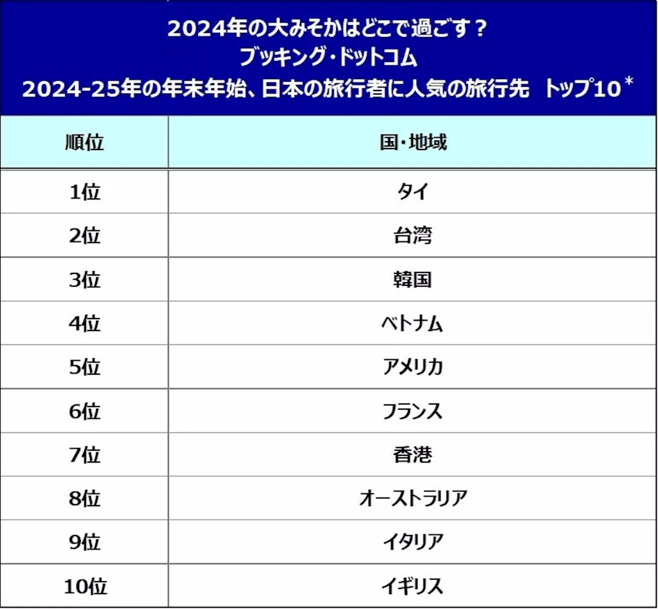 Booking.com、2024-25年の年末年始海外旅行ランキングを発表！タイが1位