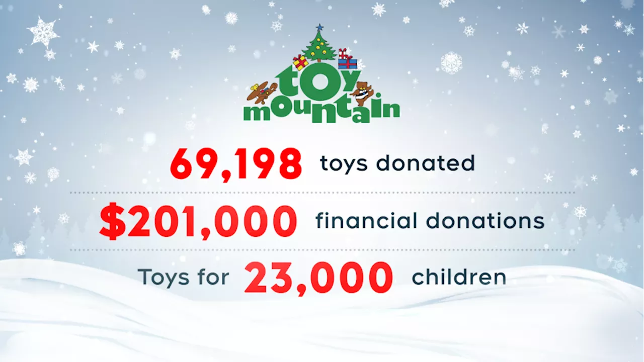 CTV and Move 100 Toy Mountain campaign raises $201,000