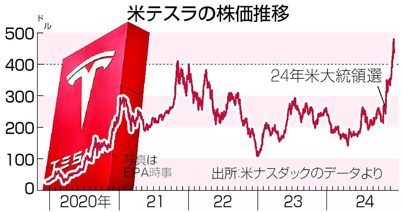 テスラ株、米大統領選後２倍に ３年ぶり最高値、トランプ氏復帰追い風
