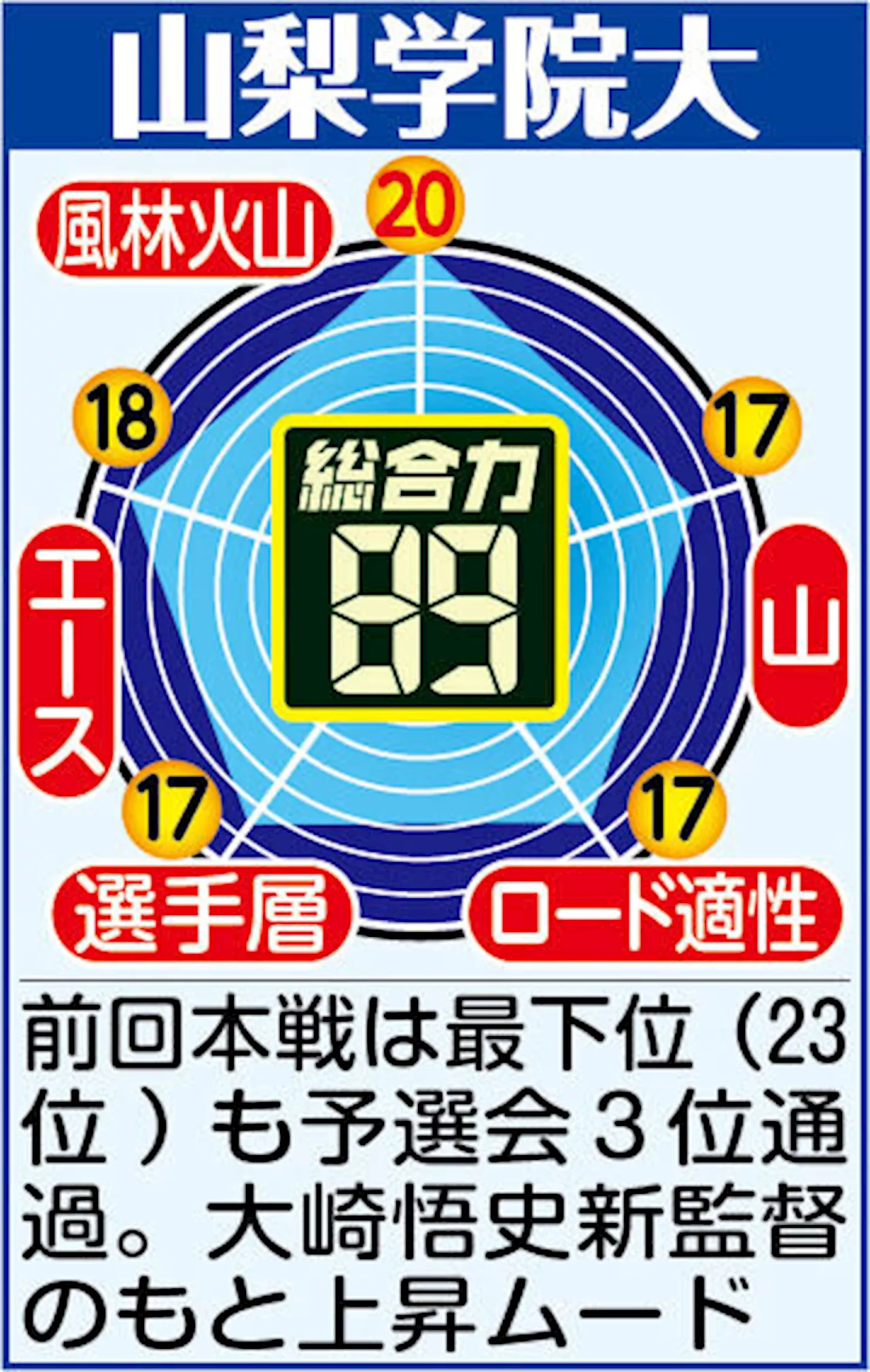 【山梨学院大戦力分析】シード権獲得へ必要な序盤での“貯金” 大崎監督「２区を５番前後、往路をシード圏内で終えたい」（2024年12月22日）｜BIGLOBEニュース