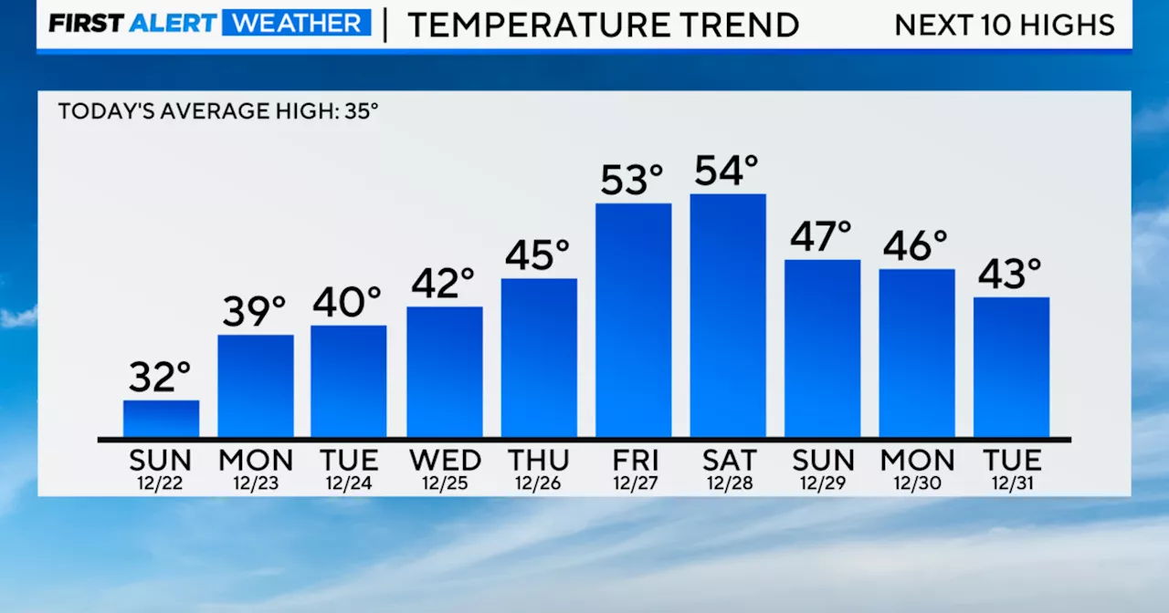 Frigid night ahead for Chicago, but warmup coming for the holidays