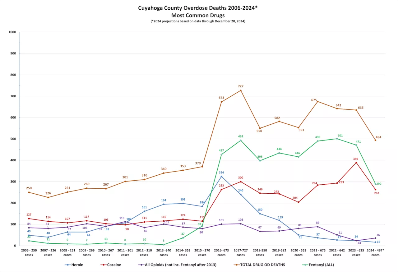 Overdose deaths dropped drastically in Cuyahoga County this year. Officials can’t explain why