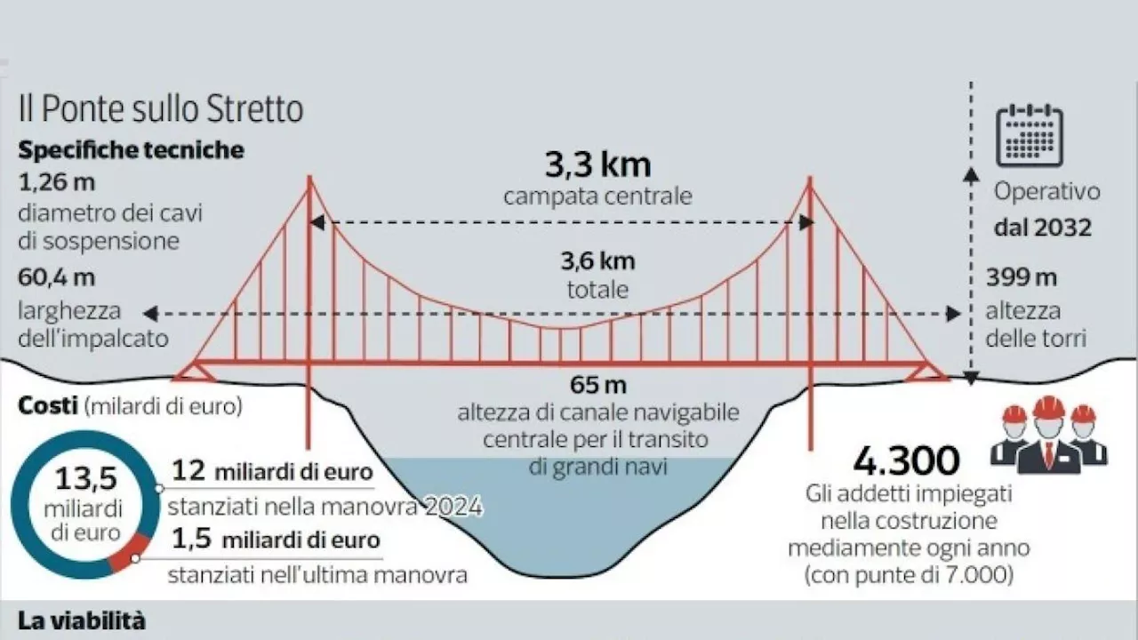 Infrastrutture, dal Ponte sullo Stretto alla metro di Roma: novità (e fondi) in manovra